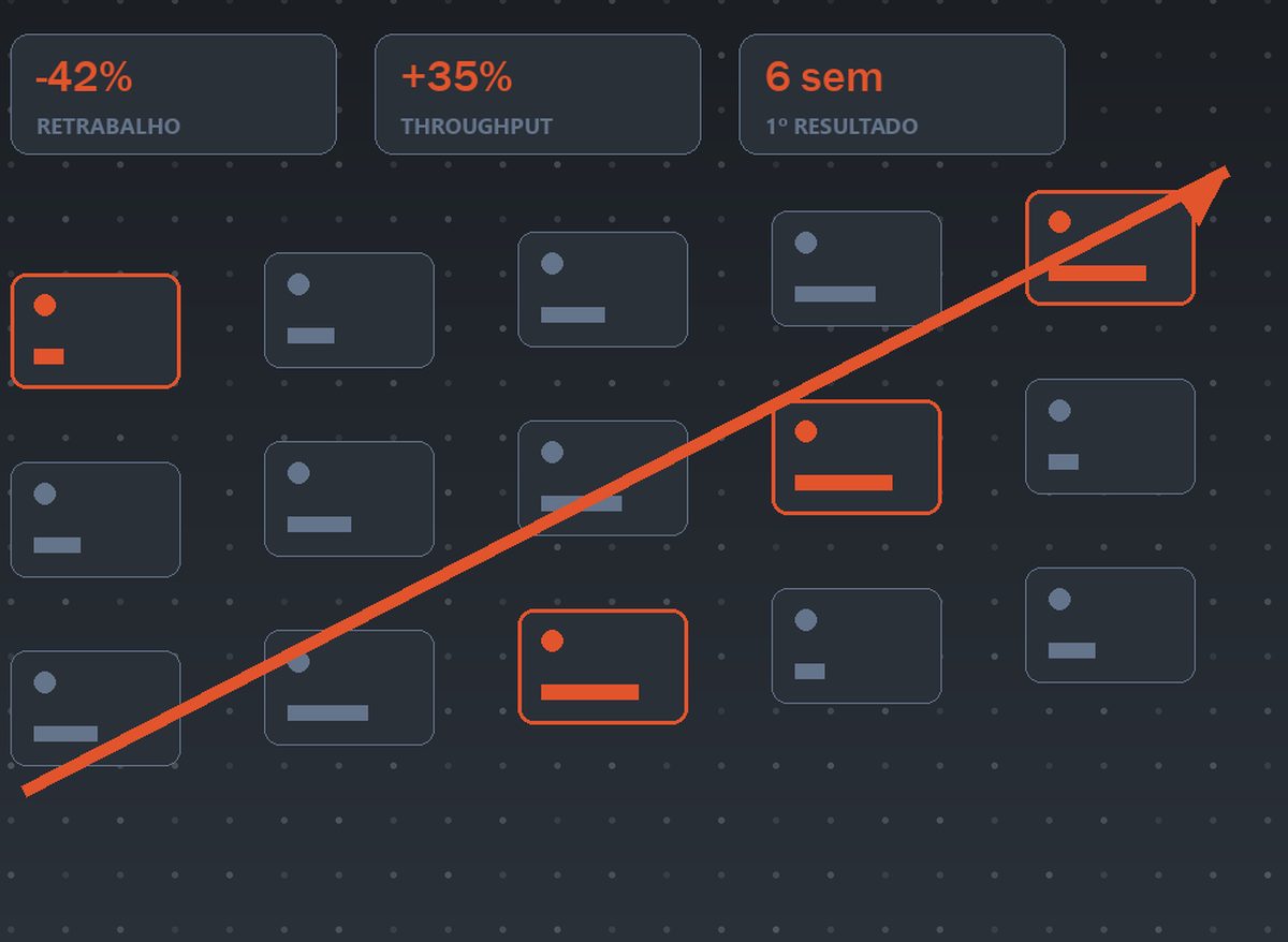 Malha de blocos modulares em grafite atravessada por uma trilha diagonal laranja, com chips de indicadores em destaque: -42% de retrabalho, +35% de throughput e 6 semanas até o primeiro resultado
